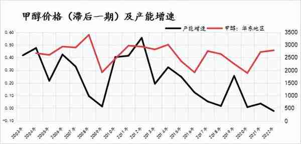 甲醇专题丨从产能，库存和基差看甲醇期价运行节奏