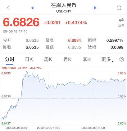 刚刚，4000万身家押下去，顶流基金经理抄底了！人民币跌破6.7，美元创新高