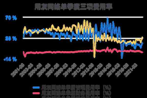 一次看完用友网络财务分析2022-03