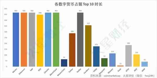 加密货币Top10洗牌史：6大币种全勤，BNB成最大黑马（附走势图）