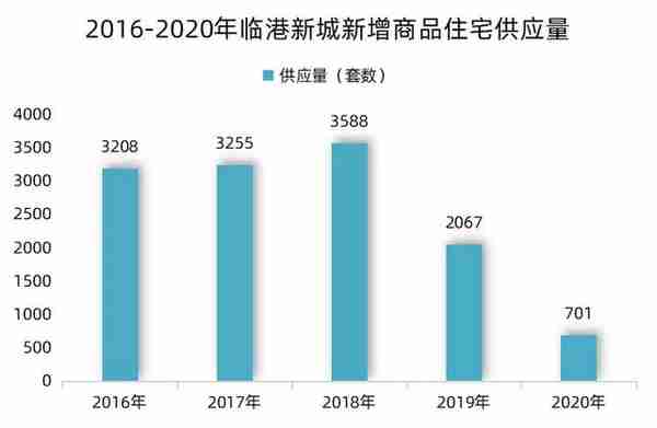 挂牌价破7万！临港依旧无法复制前滩神话