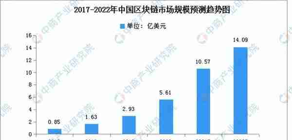 2022年中国区块链市场现状及发展趋势预测分析（图）