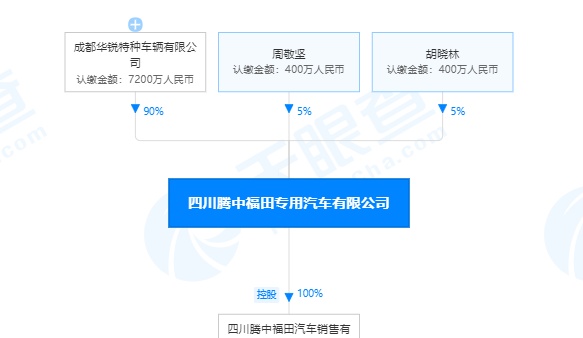 资本大鳄造车失败 腾中福田汽车公司破产 618亩土地等资产司法拍卖