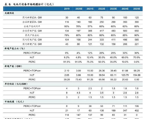 2021年预计新增电池片产能100-120GW