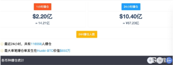 比特币一度跌破3万！11万人昨日爆仓超67亿