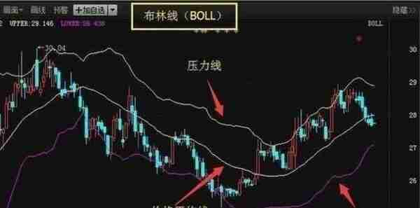 一个操盘手透露：为什么入场前坚决要看“BOLL”，从此买卖不求人