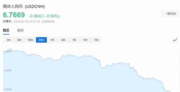 暴涨超600点！升破6.77关口！人民币汇率发生了啥？