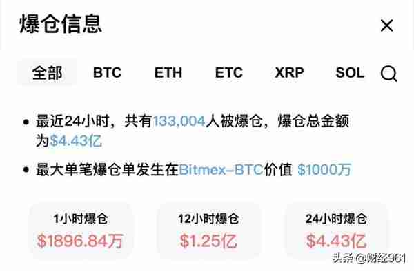 24小时之内，超13万人爆仓