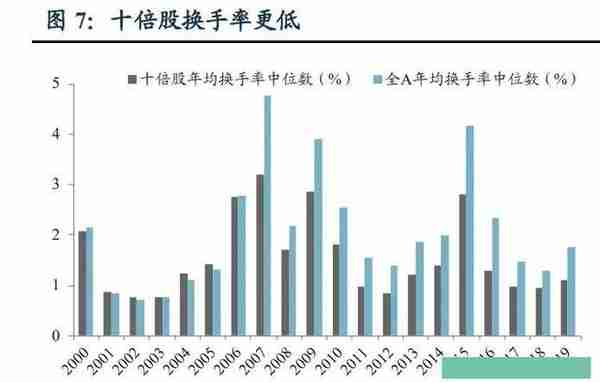 近20年，十倍牛股都有哪些特征？