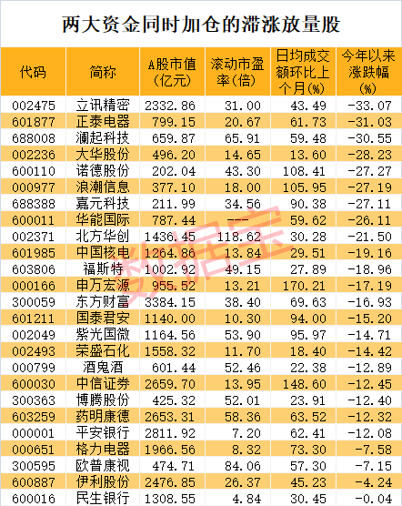 两大活跃资金大加仓，单月净买入创年内新高，同时加仓这些滞涨股