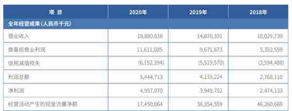 微众银行2020年净利润50亿 称蛋壳公寓事件中“做出巨大牺牲”