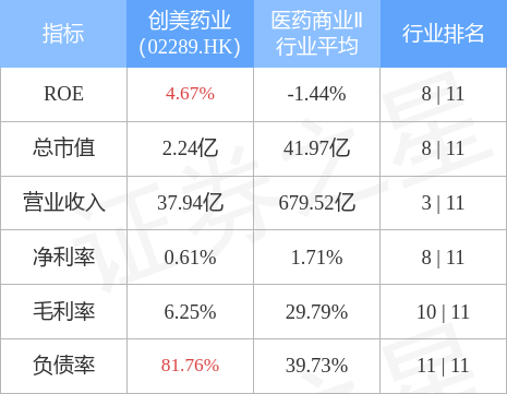 创美药业(02289.HK)公布，该公司2022年6月29日将8000万股非上市内资股转换为8000万股H 股(“转换”