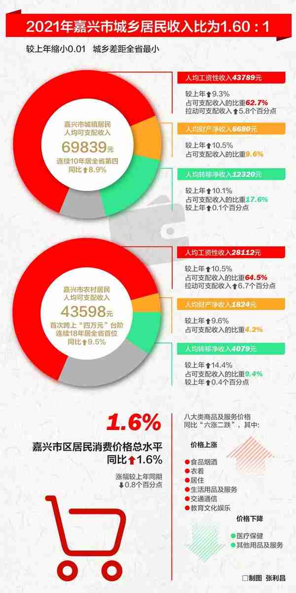 首次跨上“四万元”台阶！嘉兴城乡居民收入差距全省最小