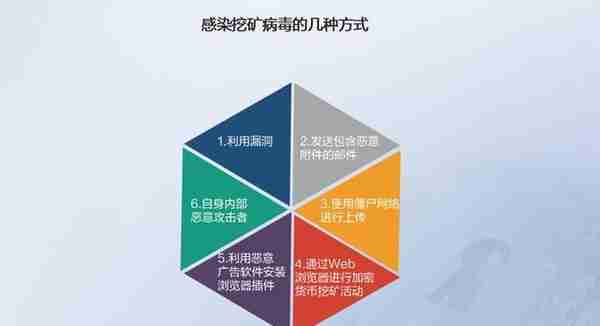 纯干货 | 2019 Q3网络安全态势报告