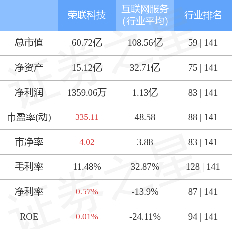 异动快报：荣联科技（002642）2月3日11点0分触及涨停板