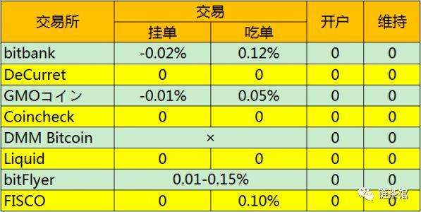 日本加密货币交易所有哪些？