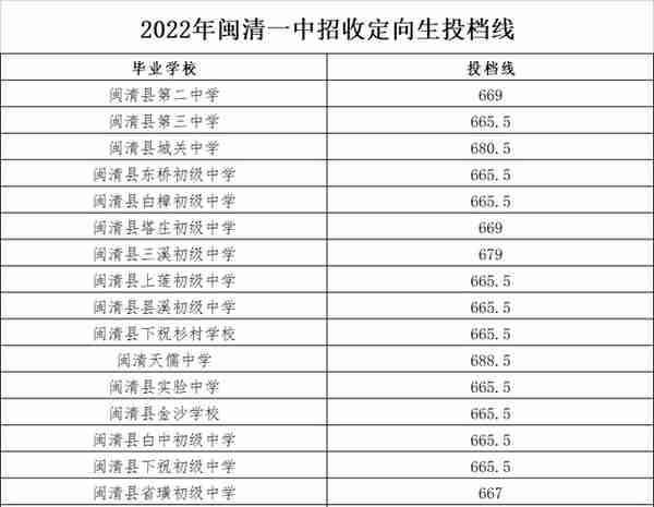 四中、福高、二中……福州市区一类校录取线公布