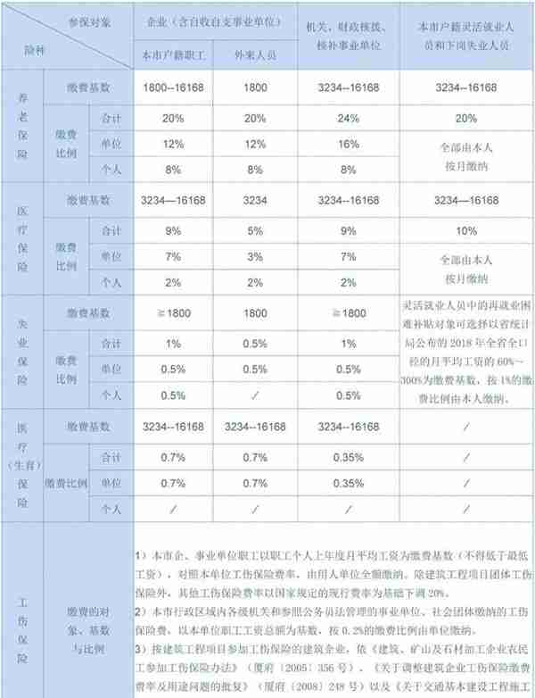 你知道你的社保每个月交多少钱吗？