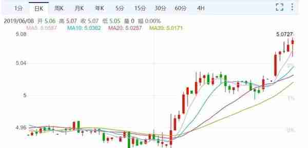 持续暴涨逼近5.1大关，新币对人民币汇率创半年来新高