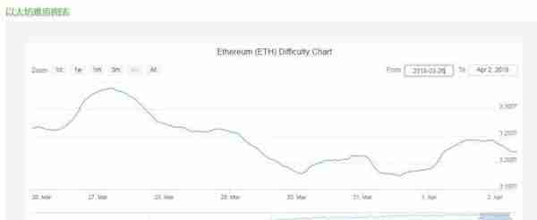矿工必读！本周加密货币挖矿难度变化幅度一览表（3.26--4.2）