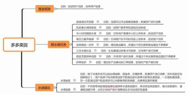 拼多多产品分析：社交与低价的游戏化狂欢