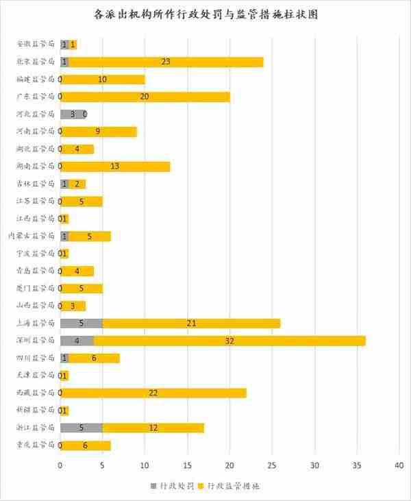 【私募基金】私募基金监管处罚及处分全面梳理分析、合规建议