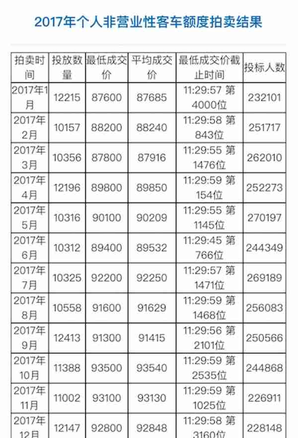 4月沪牌拍卖公告出炉！个人额度11916辆