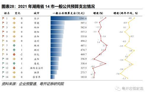 湖南：中部重要增长极的财政债务形势与出路？