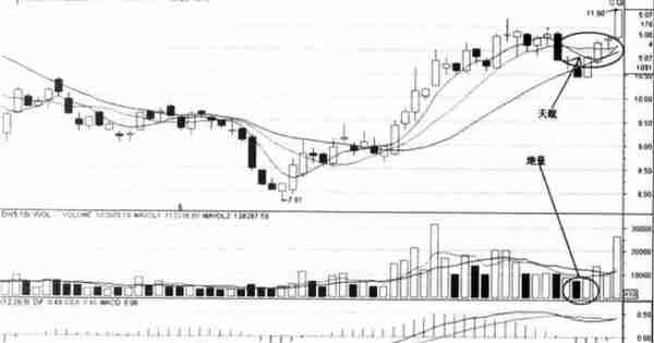散户务必重视：一旦“天眼地量”这种形态出现后，价格不久将大幅拉升