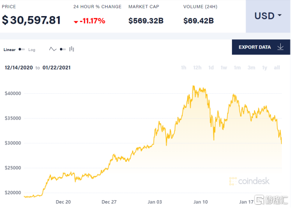 比特币一度跌破3万！11万人昨日爆仓超67亿