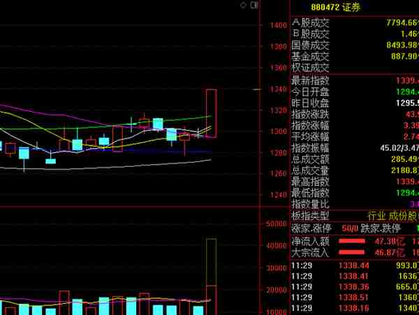 A股：证券放量拉升，东方财富大涨，但为什么还是难于大涨呢？