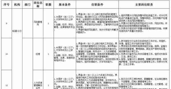 「招聘」招银行行长副行长等职位23人！云南红塔银行昭通分行招聘公告