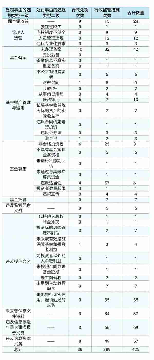 【私募基金】私募基金监管处罚及处分全面梳理分析、合规建议