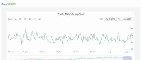 矿工必读！本周加密货币挖矿难度变化幅度一览表（3.26--4.2）