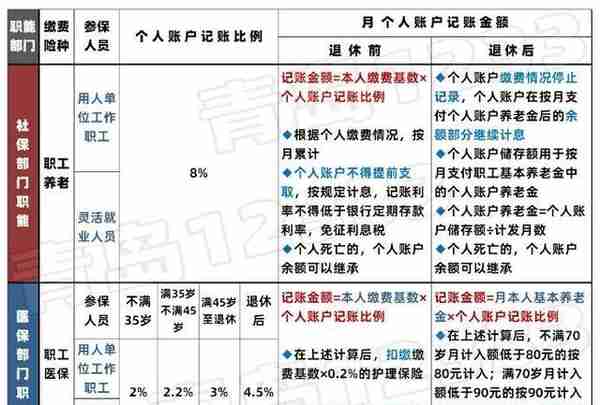 社保、医保之个人账户如何计算 青岛12333为您解答