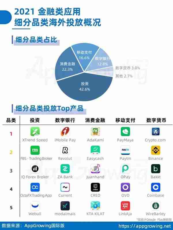 金融出海投放数据揭秘，这些产品正在引领海外市场