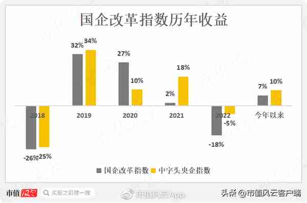 如何搭上中特估列车？货比三家，“国企改革指数基金”大盘点