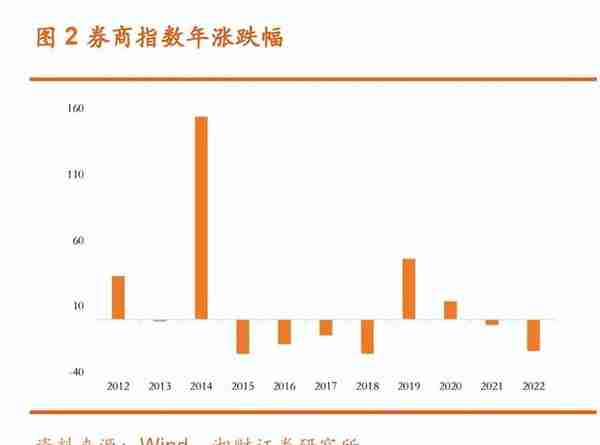 证券行业2023年度策略：两大业务迎新机，配置券商正当时