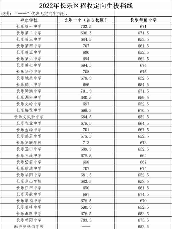 四中、福高、二中……福州市区一类校录取线公布