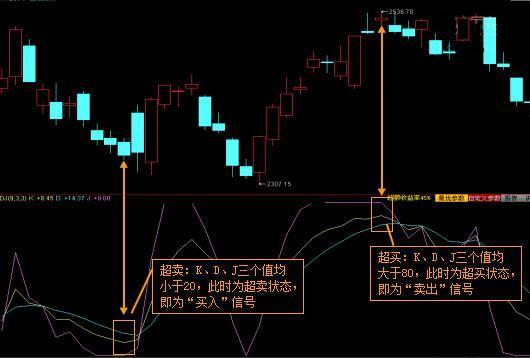 MACD+KDJ+CCI，三指标共振选股法（内含选股公式），告别选股烦恼！