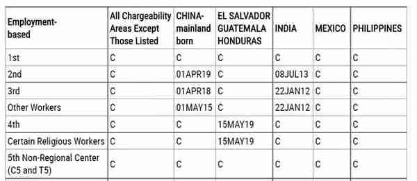 今年12月份移民排期最新出炉，EB5区域中心排期查不到了