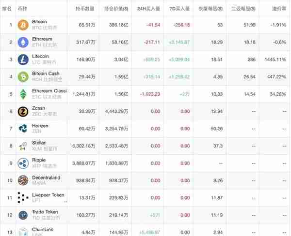 灰度信托最新持仓数据一览