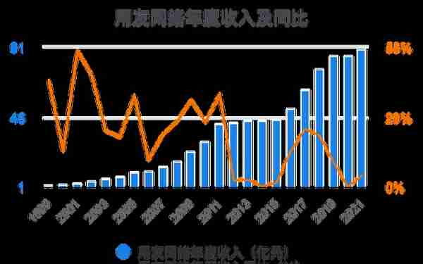 一次看完用友网络财务分析2022-03