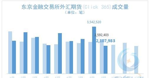 今年前三季度日本TFX月均交易外汇期货270万笔