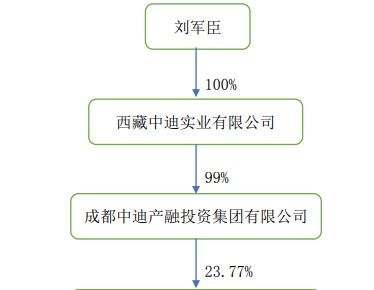 2000万元！中迪投资“易主”背后