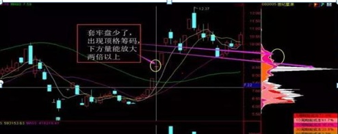 我只用一个“筹码分布”指标，就把“A股市场”给你讲得明明白白，读懂你的投资就成功了一半