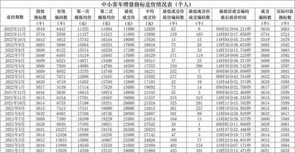 中国车牌摇号城市大盘点！这8个有你所在的地区吗？