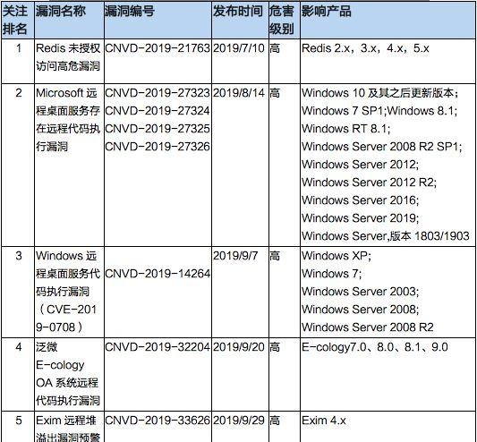 纯干货 | 2019 Q3网络安全态势报告