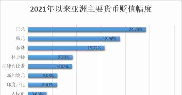 亚洲主要货币纷纷下跌，原因找到了