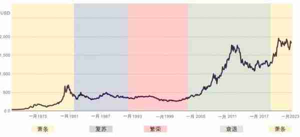 四重因素推动金价中长期向上